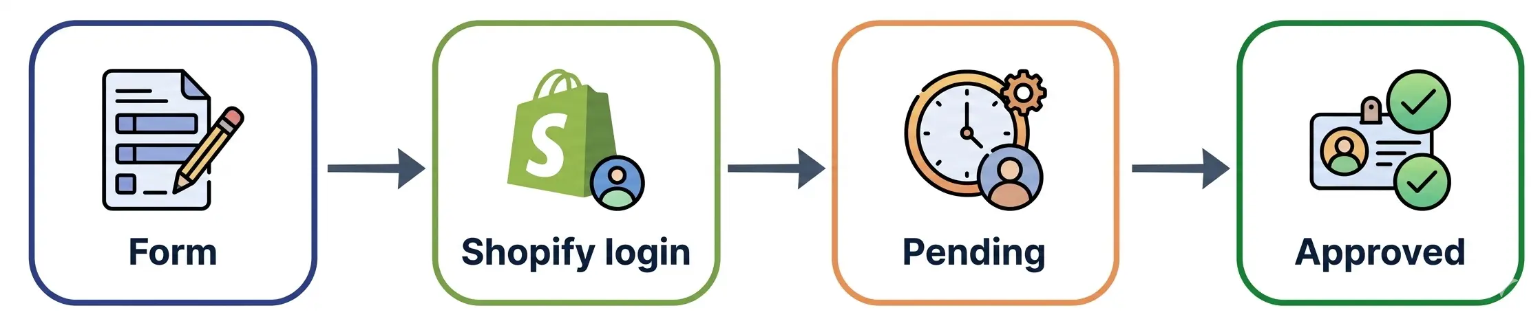 Advanced Registration flow comparison showing legacy registration before approval and new customer accounts requiring Shopify login before pending approval.